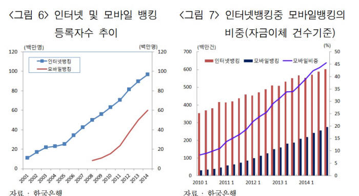 2009년 스마트폰이 본격적으로 보급되면서 핸드폰을 이용한 모바일뱅킹 이용이 급격히 증가하고 있다. 모바일 뱅킹 등록자수가 2009년 5백만명 수준에서 2014년말 6000만명으로 폭증했다.