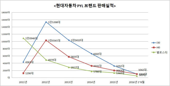 현대자동차 PYL 브랜드 판매실적 (제공=현대자동차)