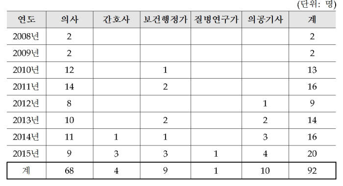 라오스 의료진 초청 연수 현황