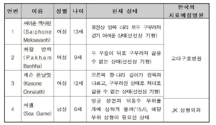 나눔의료 지원사업 대상자