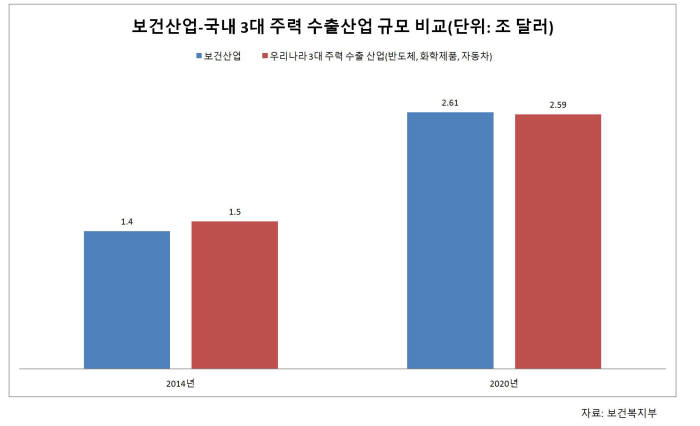 보간산업-한국 3대 주력 수출산업 규모 비교