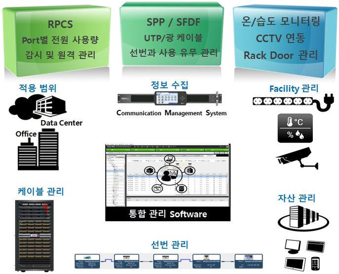 네트워크 시설물 통합 관리 개념도