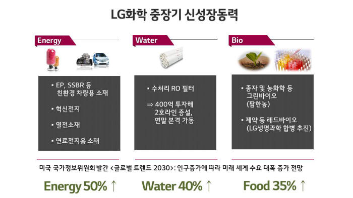 LG화학 중장기 신성장동력(자료 : LG화학)