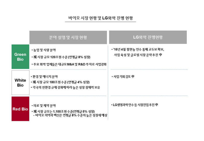 LG화학-생명과학 합병…연 매출 5조원대 바이오 사업 육성