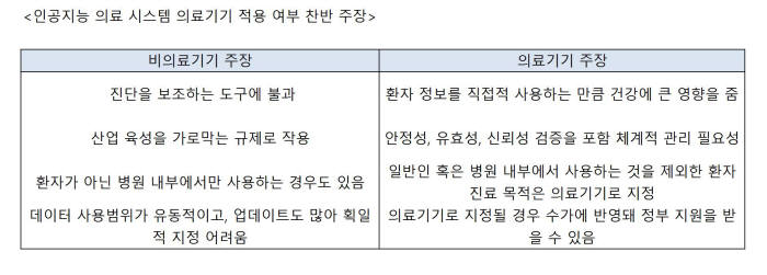 인공지능 의료 시스템 의료기기 적용 여부 찬반 주장