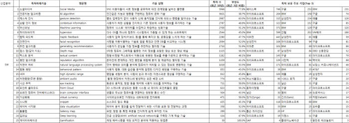 SW 특허미래기술