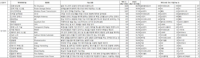 전기전자 특허미래기술