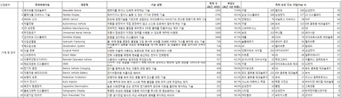 기계 및 장치 산업 특허미래기술