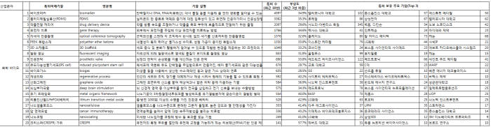 화학 바이오 특허미래기술