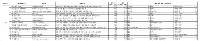 통신 특허미래기술