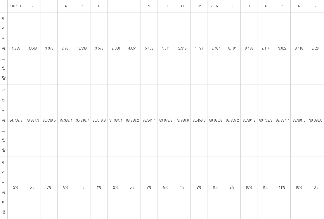 한국 이란산 원유 도입 현황 (단위: 천배럴 / 자료:한국석유공사)