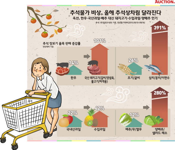 옥션 "물가 비상…추석상차림 달라진다"