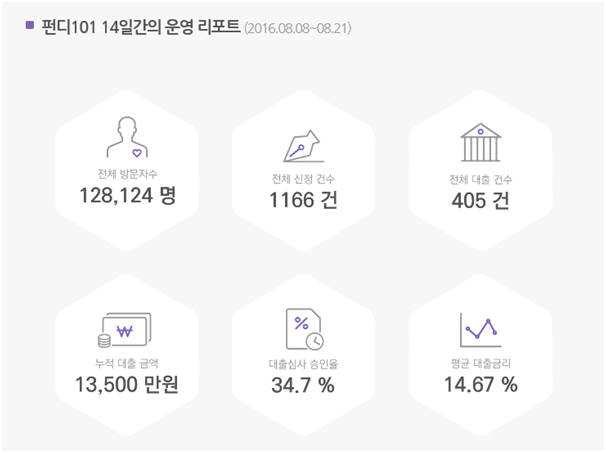 101컴퍼니, 서비스 2주간 405건 대출 성사시켜