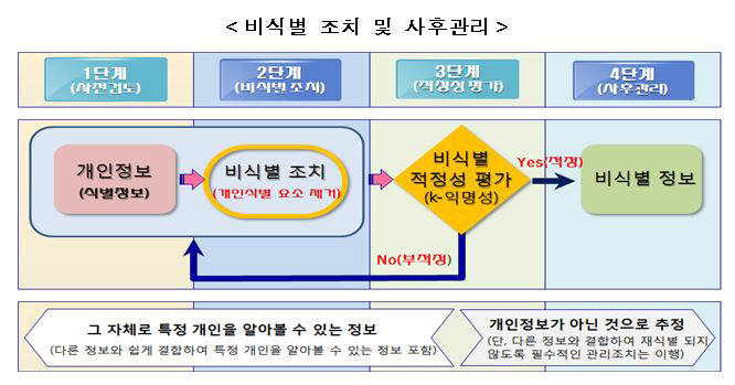 비식별 조치 및 사후관리(자료:미래부)