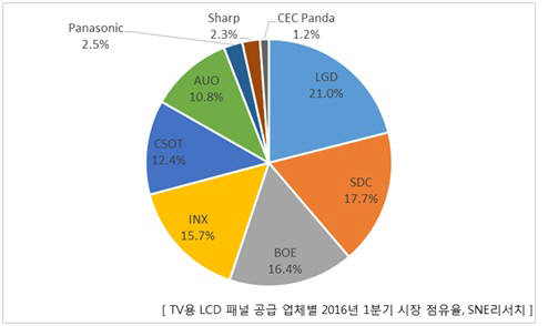 TV용 LCD 패널 공급사별 2016년 1분기 점유율 (자료: SNE리서치)