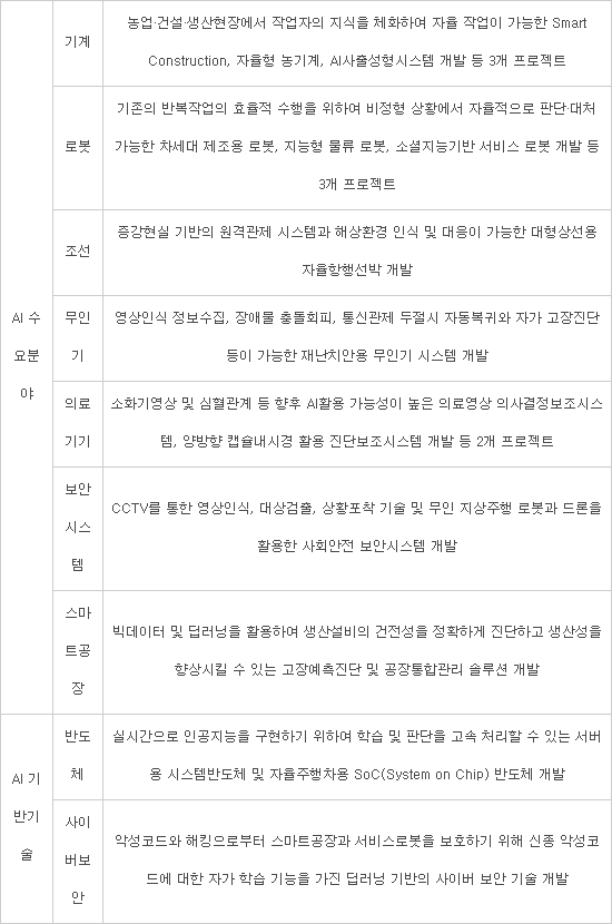 정부, AI 사업화 속도 낸다…지능형 건설 기계 등 15개 프로젝트 상용화 추진