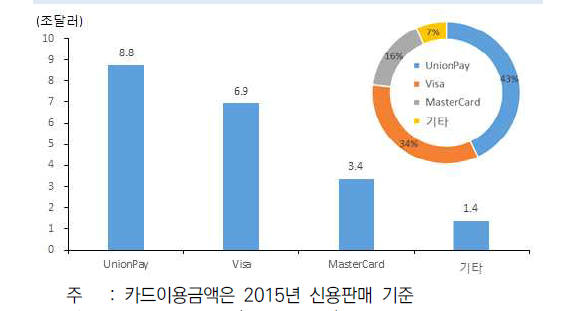 비자·마스터·은련, 전세계 결제 시장 독점...93%점유