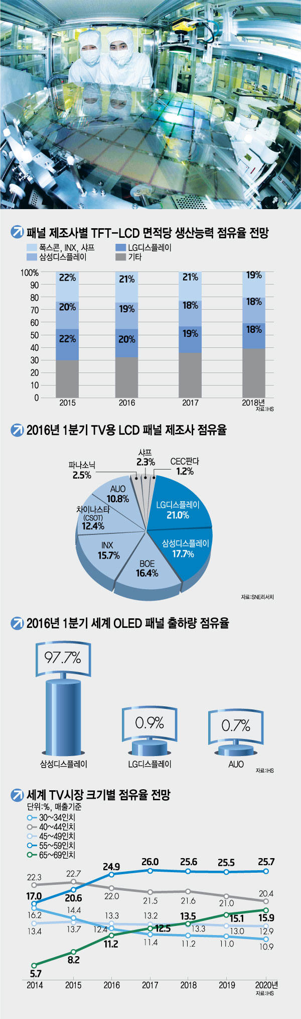 [삼성-TCL 동맹] LCD 후방산업 中 진출땐 새로운 성장 기회