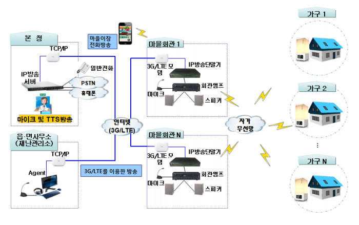 텔레필드, 농어촌 마을회관 확성기 대신 무선 통신 `고을 소리` 확산