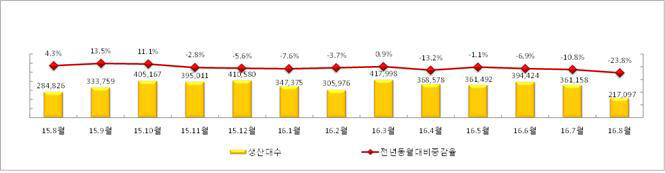 8월 완성차 생산 전년 대비 23.8% 감소... 내수 수출도 10% 이상 줄어