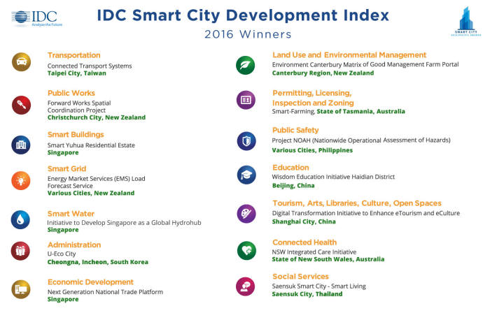 IDC선정, 스마트 시티 아태지역 부분멸 수상국 도표