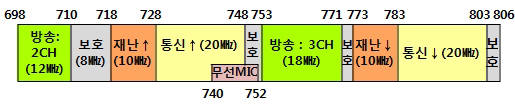 700MHz 분배 현황