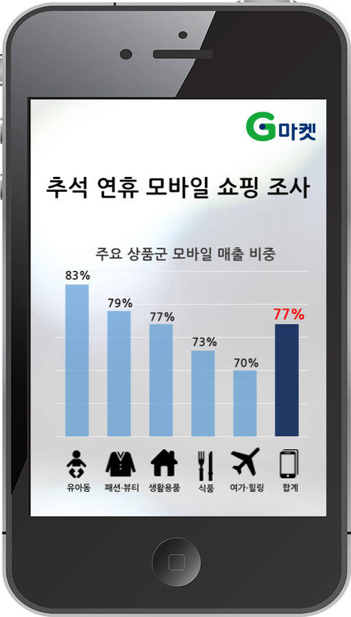 G마켓, 추석 연휴 모바일 비중 80% 육박...엄지족 잡았다