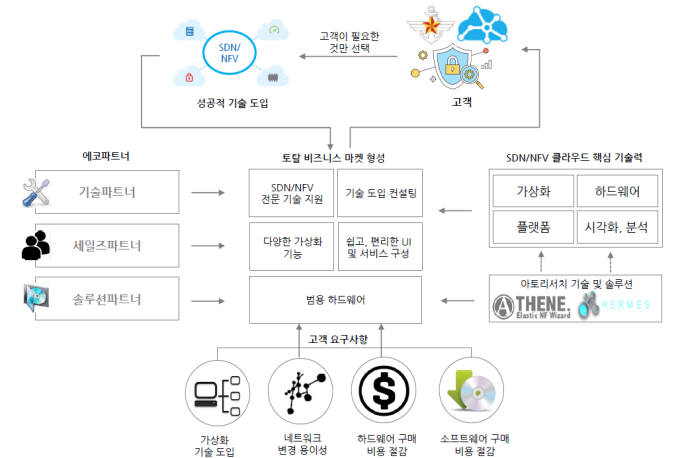 새로운 SDN 연합군 탄생