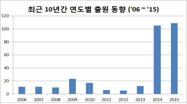 친환경 차 부품 만드는 폴리케톤 제조 기술 출원 급증