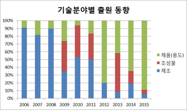 친환경 차 부품 만드는 폴리케톤 제조 기술 출원 급증