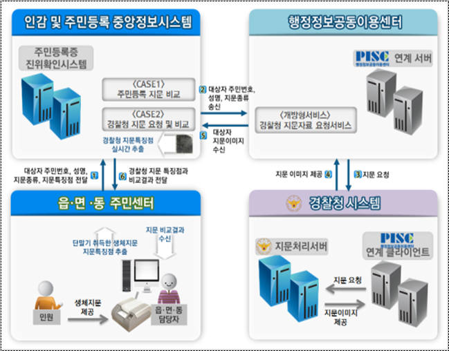 인감 및 주민등록 중앙정보시스템과 경찰청 시스템 간 연계 구조도