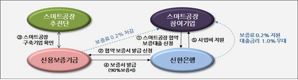 산업부 스마트공장 금융지원