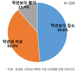 2016년 대기업 신규채용계획(자료 : 전경련)