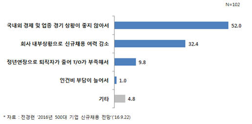 2016년 대기업 신규채용 감소 이유(자료 : 전경련)