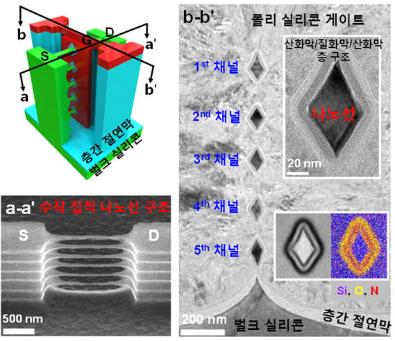 `수직 집적 5단 실리콘 나노선 채널` 융합 메모리 소자의 도식화 및 전자 현미경 사진.