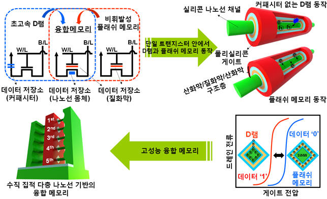 D램과 플래시 메모리의 기능이 융합된 `수직 집적 다층 나노선` 기반 고성능 메모리 요약 모식도.