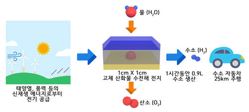 김건태 교수팀이 개발한 고체산화물 수전해전지(SOEC) 적용 개념도.