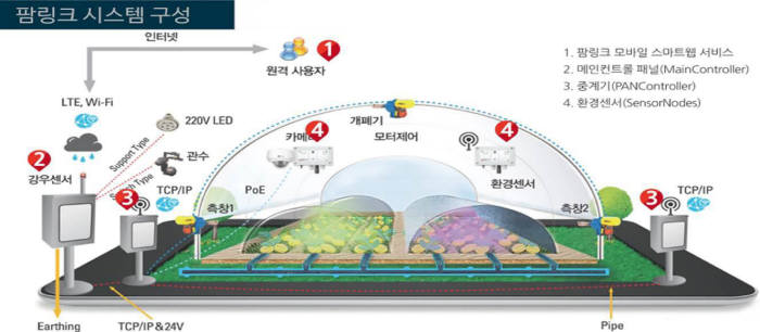 팜링크 시스템 구성도