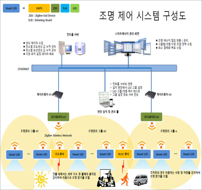 포엔스 조명제어시스템 구성도