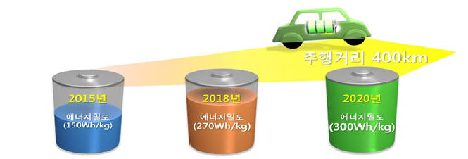전기차용 이차전지 에너지밀도 기술 개발 로드맵.