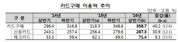 상반기 카드 이용액 2011년 이후 최대 폭 증가