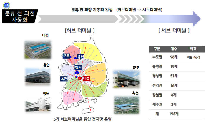 CJ대한통운, 전국 서브 터미널 택배 분류 자동화...총 1227억원 투입