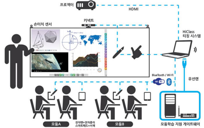 `하이클래스` 구성도