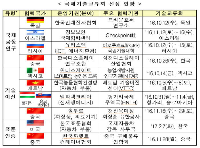 산업부, 10개 국제기술교류회 참가 중소·중견기업 모집