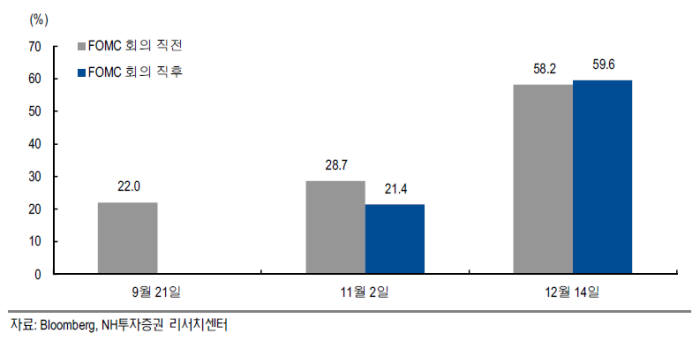 미 기준금리 동결에 코스피 2050선 근접…대선 이후인 12월 인상 유력