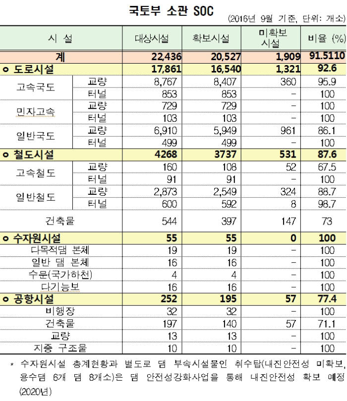 국토부, 영남지역 SOC 특별안전점검…국가SOC 안전관리본부 설치 검토