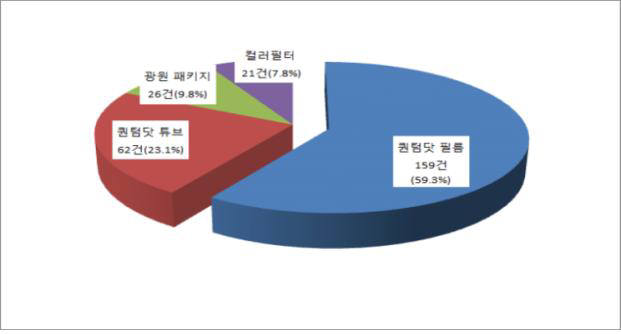 퀀텀닷 적용 LCD 특허 출원 급증