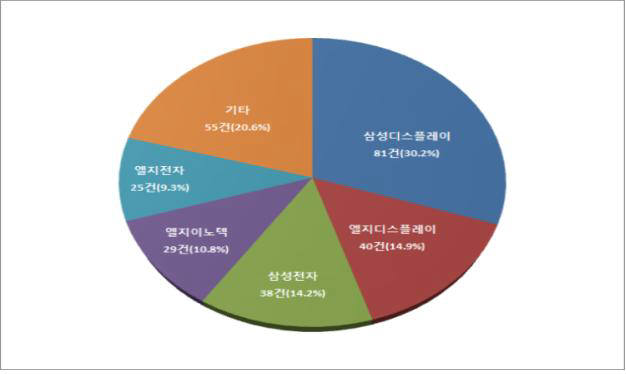 퀀텀닷 적용 LCD 특허 출원 급증