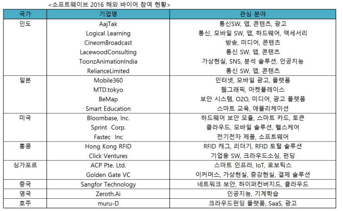 소프트웨이브 2016 해외 바이어 참여현황