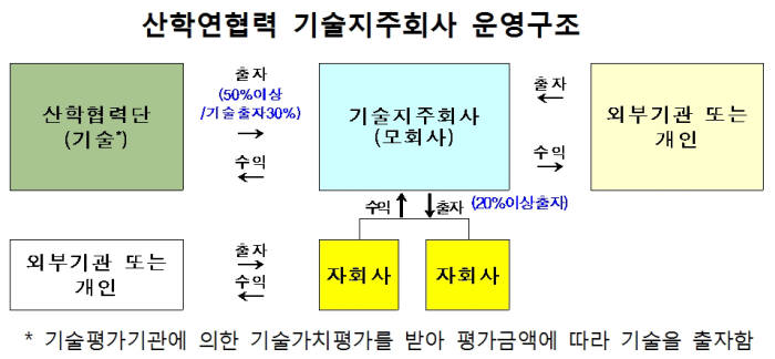 교육부, 광주지역대학연합 기술지주회사 설립 인가